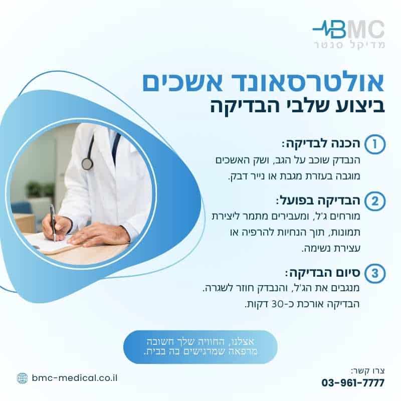 אינפוגרפקיה במצגיה שלבי בדיקת אולטרסאונד אשכים במרפאת BMC מדיקל סנטר.